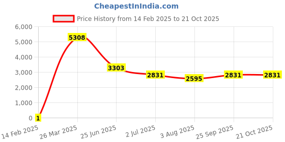 industrybuying.com RS Pro Thick Film SMD Resistor Power Rating 0.25W, Resistance 15Ω Model No 8029466 rs pro Price History Graph from 14 Feb 2025 to 20 Oct 2025