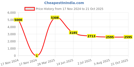 industrybuying.com RS Pro Thick Film SMD Resistor Power Rating 0.25W, Resistance 16.2kΩ Model No 7175987 rs pro Price History Graph from 17 Nov 2024 to 20 Oct 2025