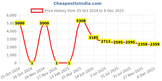 industrybuying.com RS Pro Thick Film SMD Resistor Power Rating 0.25W, Resistance 1.8kΩ Model No 8029630 rs pro Price History Graph from 25 Oct 2024 to 6 Dec 2025