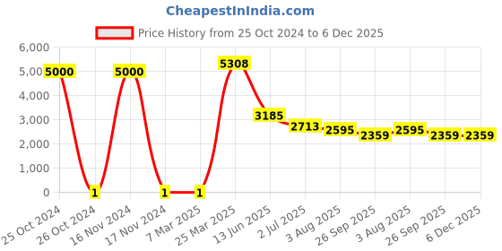 industrybuying.com RS Pro Thick Film SMD Resistor Power Rating 0.25W, Resistance 1.91kΩ Model No 7175700 rs pro Price History Graph from 25 Oct 2024 to 5 Dec 2025