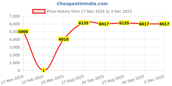 industrybuying.com RS Pro Thick Film SMD Resistor Power Rating 0.25W, Resistance 1MΩ Model No 7379224 rs pro Price History Graph from 17 Nov 2024 to 3 Dec 2025