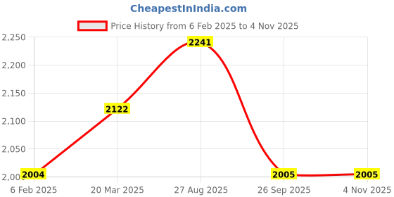 industrybuying.com RS Pro Thick Film SMD Resistor Power Rating 0.25W, Resistance 2 Model No 7131173 (Pack of 5000 Piece) rs pro Price History Graph from 6 Feb 2025 to 3 Nov 2025
