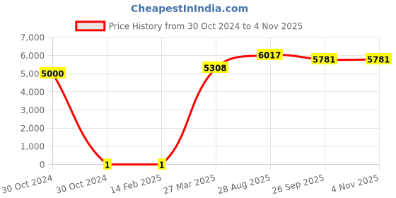 industrybuying.com RS Pro Thick Film SMD Resistor Power Rating 0.25W, Resistance 240kΩ Model No 8029813 rs pro Price History Graph from 30 Oct 2024 to 3 Nov 2025