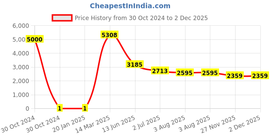 industrybuying.com RS Pro Thick Film SMD Resistor Power Rating 0.25W, Resistance 24Ω Model No 8029497 rs pro Price History Graph from 30 Oct 2024 to 2 Dec 2025