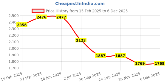 industrybuying.com RS Pro Thick Film SMD Resistor Power Rating 0.25W, Resistance 3 Model No 7131182 (Pack of 5000 Piece) rs pro Price History Graph from 15 Feb 2025 to 5 Dec 2025