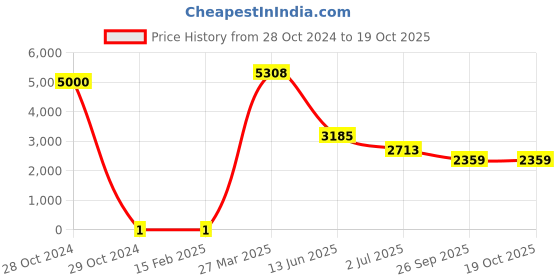 industrybuying.com RS Pro Thick Film SMD Resistor Power Rating 0.25W, Resistance 3kΩ Model No 8029655 rs pro Price History Graph from 28 Oct 2024 to 17 Oct 2025