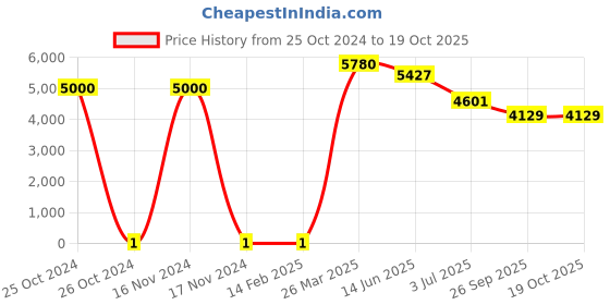 industrybuying.com RS Pro Thick Film SMD Resistor Power Rating 0.33W, Resistance 100Ω Model No 1839597 rs pro Price History Graph from 25 Oct 2024 to 17 Oct 2025