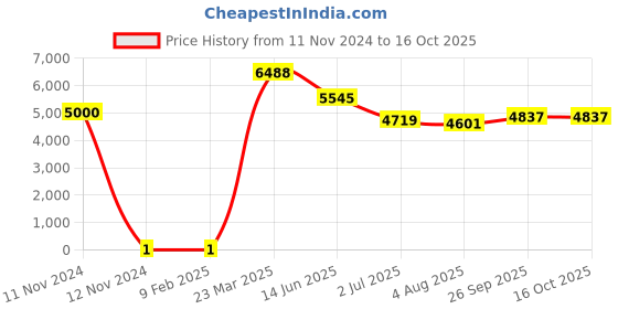 industrybuying.com RS Pro Thick Film SMD Resistor Power Rating 0.33W, Resistance 10Ω Model No 1839598 rs pro Price History Graph from 11 Nov 2024 to 16 Oct 2025