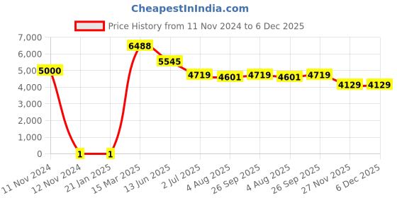 industrybuying.com RS Pro Thick Film SMD Resistor Power Rating 0.33W, Resistance 1kΩ Model No 1839599 rs pro Price History Graph from 11 Nov 2024 to 6 Dec 2025