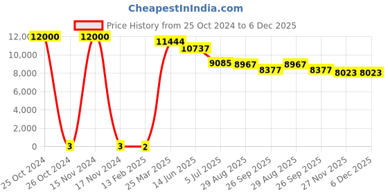 industrybuying.com RS Pro Thick Film SMD Resistor Power Rating 0.75W, Resistance 100kΩ Model No 1839577 rs pro Price History Graph from 25 Oct 2024 to 5 Dec 2025