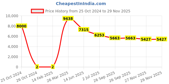 industrybuying.com RS Pro Thick Film SMD Resistor Power Rating 0.75W, Resistance 100Ω Model No 1839581 rs pro Price History Graph from 25 Oct 2024 to 29 Nov 2025