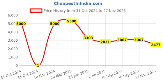 industrybuying.com RS Pro Thick Film SMD Resistor Power Rating 0.75W, Resistance 2.2MΩ Model No 1839574 rs pro Price History Graph from 31 Oct 2024 to 27 Nov 2025