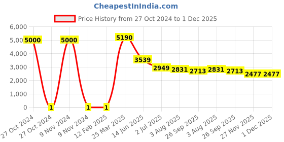 industrybuying.com RS Pro Thick Film SMD Resistor Power Rating 1/4W, Resistance 1.5MΩ Model No 1839571 rs pro Price History Graph from 27 Oct 2024 to 30 Nov 2025