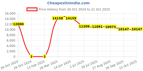 industrybuying.com RS Pro Thick Film SMD Resistor Power Rating 1W, Resistance 0Ω Model No 1839609 rs pro Price History Graph from 26 Oct 2024 to 21 Oct 2025