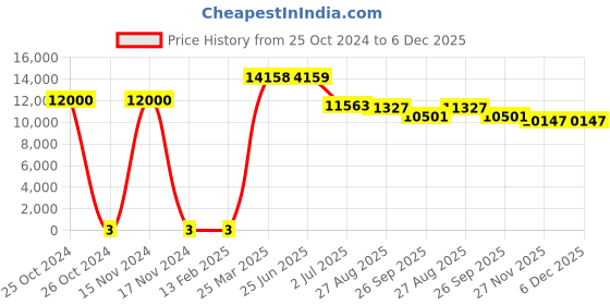 industrybuying.com RS Pro Thick Film SMD Resistor Power Rating 1W, Resistance 100kΩ Model No 1839610 rs pro Price History Graph from 25 Oct 2024 to 5 Dec 2025