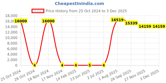 industrybuying.com RS Pro Thick Film SMD Resistor Power Rating 1W, Resistance 100Ω Model No 1839602 rs pro Price History Graph from 25 Oct 2024 to 2 Dec 2025