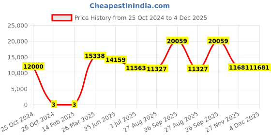 industrybuying.com RS Pro Thick Film SMD Resistor Power Rating 1W, Resistance 100Ω Model No 1839611 rs pro Price History Graph from 25 Oct 2024 to 3 Dec 2025