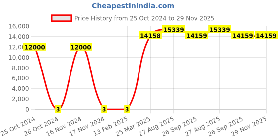 industrybuying.com RS Pro Thick Film SMD Resistor Power Rating 1W, Resistance 10kΩ Model No 1839603 rs pro Price History Graph from 25 Oct 2024 to 29 Nov 2025