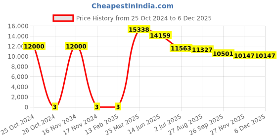 industrybuying.com RS Pro Thick Film SMD Resistor Power Rating 1W, Resistance 10kΩ Model No 1839612 rs pro Price History Graph from 25 Oct 2024 to 4 Dec 2025
