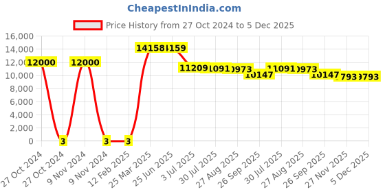 industrybuying.com RS Pro Thick Film SMD Resistor Power Rating 1W, Resistance 1.5kΩ Model No 1839618 rs pro Price History Graph from 27 Oct 2024 to 5 Dec 2025