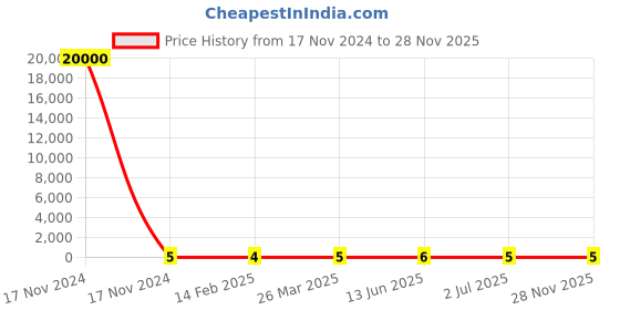 industrybuying.com RS Pro Thick Film SMD Resistor Power Rating 1W, Resistance 1Ω Model No 1839606 rs pro Price History Graph from 17 Nov 2024 to 27 Nov 2025