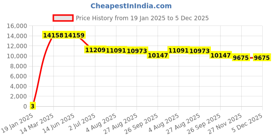 industrybuying.com RS Pro Thick Film SMD Resistor Power Rating 1W, Resistance 220Ω Model No 1839621 rs pro Price History Graph from 19 Jan 2025 to 5 Dec 2025