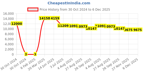 industrybuying.com RS Pro Thick Film SMD Resistor Power Rating 1W, Resistance 330Ω Model No 1839624 rs pro Price History Graph from 30 Oct 2024 to 6 Dec 2025