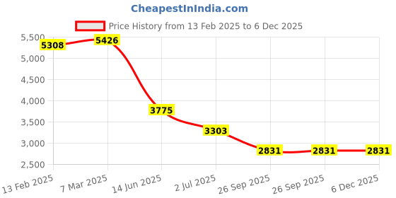 industrybuying.com RS Pro Thick Film SMD Resistor Power Rating 50mW, Resistance 100k Model No 1839503 (Pack of 15000 Piece) rs pro Price History Graph from 13 Feb 2025 to 5 Dec 2025
