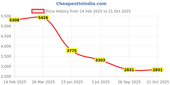 industrybuying.com RS Pro Thick Film SMD Resistor Power Rating 50mW, Resistance 15 Model No 1839510 (Pack of 15000 Piece) rs pro Price History Graph from 14 Feb 2025 to 20 Oct 2025