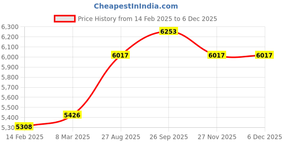 industrybuying.com RS Pro Thick Film SMD Resistor Power Rating 50mW, Resistance 150 Model No 1839508 (Pack of 15000 Piece) rs pro Price History Graph from 14 Feb 2025 to 5 Dec 2025
