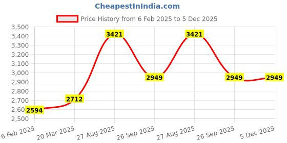 industrybuying.com RS Pro Thick Film SMD Resistor Power Rating 50mW, Resistance 2k Model No 1839521 (Pack of 15000 Piece) rs pro Price History Graph from 6 Feb 2025 to 5 Dec 2025