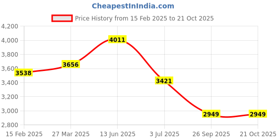 industrybuying.com RS Pro Thick Film SMD Resistor Power Rating 50mW, Resistance 47 Model No 1839526 (Pack of 15000 Piece) rs pro Price History Graph from 15 Feb 2025 to 20 Oct 2025