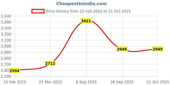industrybuying.com RS Pro Thick Film SMD Resistor Power Rating 50mW, Resistance 470 Model No 1839525 (Pack of 15000 Piece) rs pro Price History Graph from 15 Feb 2025 to 20 Oct 2025