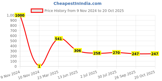 industrybuying.com RS Pro Thick Film SMD Resistor Tolerance ±1% Model No 1839644 rs pro Price History Graph from 9 Nov 2024 to 20 Oct 2025