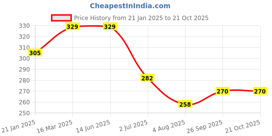 industrybuying.com RS Pro Thick Film SMD Resistor Tolerance 1% Model No 1839651 (Pack of 1000 Piece) rs pro Price History Graph from 21 Jan 2025 to 21 Oct 2025
