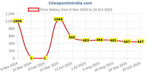 industrybuying.com RS Pro Thick Film SMD Resistor Tolerance ±1% Model No 1839660 rs pro Price History Graph from 9 Nov 2024 to 20 Oct 2025