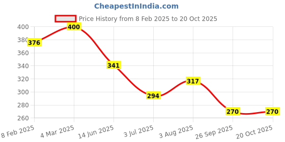 industrybuying.com RS Pro Thick Film SMD Resistor Tolerance 1% Model No 1839668 (Pack of 1000 Piece) rs pro Price History Graph from 8 Feb 2025 to 20 Oct 2025