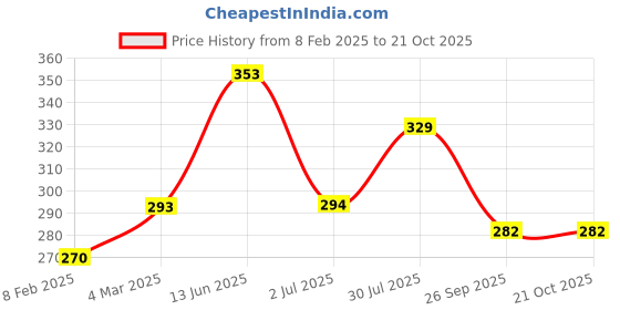 industrybuying.com RS Pro Thick Film SMD Resistor Tolerance 1% Model No 1839674 (Pack of 1000 Piece) rs pro Price History Graph from 8 Feb 2025 to 21 Oct 2025