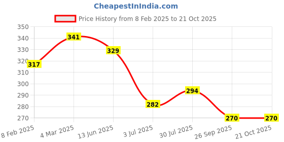 industrybuying.com RS Pro Thick Film SMD Resistor Tolerance 1% Model No 1839677 (Pack of 1000 Piece) rs pro Price History Graph from 8 Feb 2025 to 21 Oct 2025