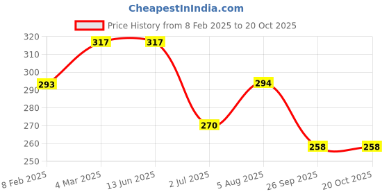industrybuying.com RS Pro Thick Film SMD Resistor Tolerance 1% Model No 1839691 (Pack of 1000 Piece) rs pro Price History Graph from 8 Feb 2025 to 20 Oct 2025