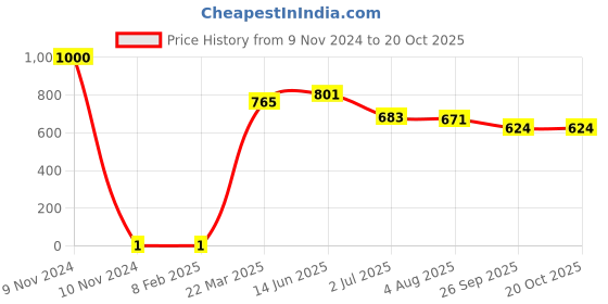 industrybuying.com RS Pro Thick Film SMD Resistor Tolerance ±1% Model No 1839694 rs pro Price History Graph from 9 Nov 2024 to 20 Oct 2025