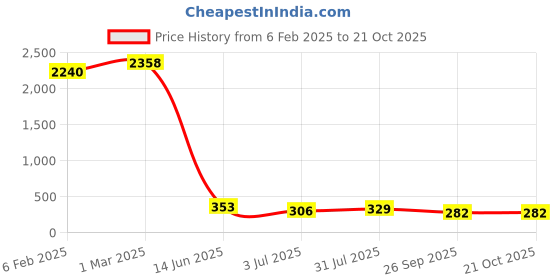 industrybuying.com RS Pro Thick Film SMD Resistor Tolerance 1% Model No 1839706 (Pack of 1000 Piece) rs pro Price History Graph from 6 Feb 2025 to 21 Oct 2025