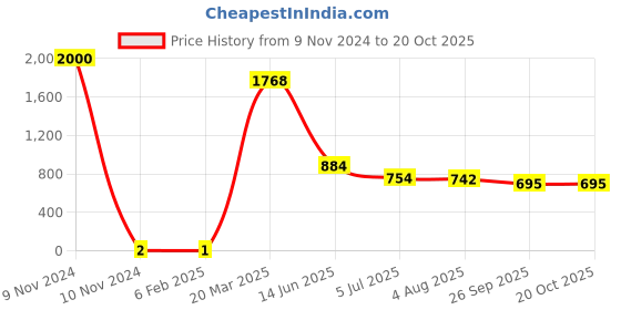 industrybuying.com RS Pro Thick Film SMD Resistor Tolerance ±1% Model No 1839717 rs pro Price History Graph from 9 Nov 2024 to 20 Oct 2025