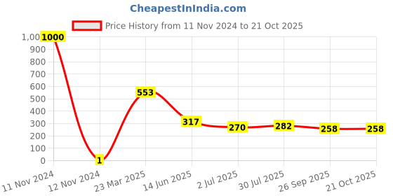 industrybuying.com RS Pro Thick Film SMD Resistor Tolerance ±1% Model No 1839724 rs pro Price History Graph from 11 Nov 2024 to 20 Oct 2025