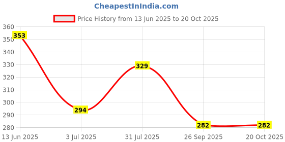 industrybuying.com RS Pro Thick Film SMD Resistor Tolerance 1% Model No 1839727 (Pack of 1000 Piece) rs pro Price History Graph from 13 Jun 2025 to 20 Oct 2025