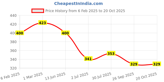 industrybuying.com RS Pro Thick Film SMD Resistor Tolerance 1% Model No 1839730 (Pack of 1000 Piece) rs pro Price History Graph from 6 Feb 2025 to 20 Oct 2025