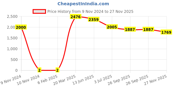 industrybuying.com RS Pro Thick Film SMD Resistor Tolerance ±1% Model No 1839737 rs pro Price History Graph from 9 Nov 2024 to 27 Nov 2025