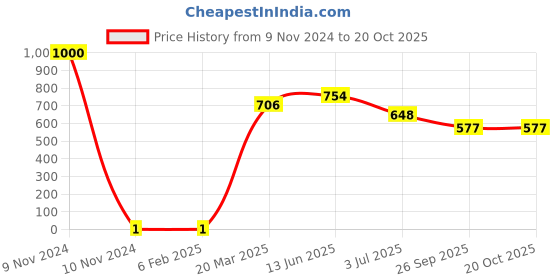 industrybuying.com RS Pro Thick Film SMD Resistor Tolerance ±1% Model No 1839740 rs pro Price History Graph from 9 Nov 2024 to 20 Oct 2025