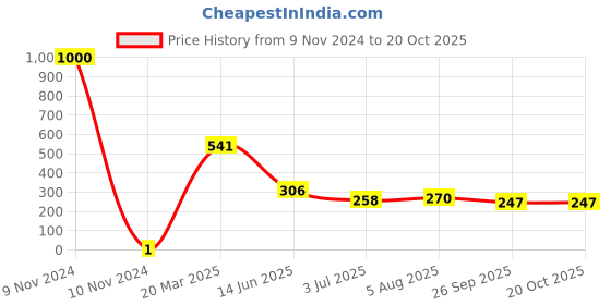 industrybuying.com RS Pro Thick Film SMD Resistor Tolerance ±1% Model No 1839750 rs pro Price History Graph from 9 Nov 2024 to 20 Oct 2025