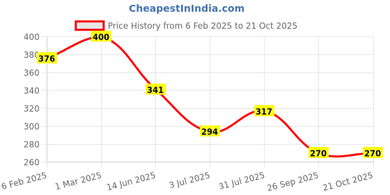 industrybuying.com RS Pro Thick Film SMD Resistor Tolerance 1% Model No 1839753 (Pack of 1000 Piece) rs pro Price History Graph from 6 Feb 2025 to 20 Oct 2025